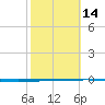 Rockport tide chart for Wednesday, February 14, 2024