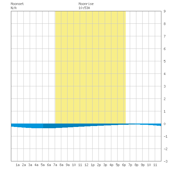 Rockport tide chart for Thursday, February 15, 2024