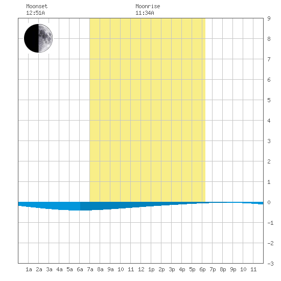 Rockport tide chart for Friday, February 16, 2024