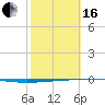 Rockport tide chart for Friday, February 16, 2024