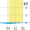 Rockport tide chart for Saturday, February 17, 2024