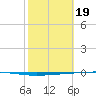 Rockport tide chart for Monday, February 19, 2024