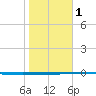 Rockport tide chart for Thursday, February 1, 2024