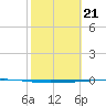 Rockport tide chart for Wednesday, February 21, 2024