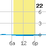 Rockport tide chart for Thursday, February 22, 2024