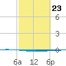 Rockport tide chart for Friday, February 23, 2024