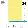 Rockport tide chart for Saturday, February 24, 2024