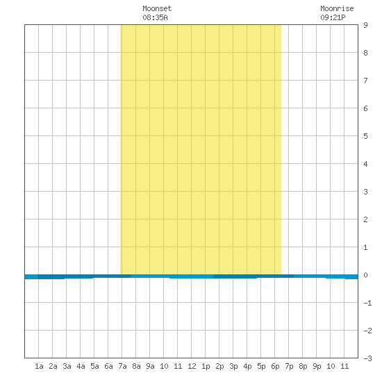 Rockport tide chart for Tuesday, February 27, 2024