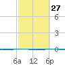 Rockport tide chart for Tuesday, February 27, 2024