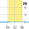 Rockport tide chart for Wednesday, February 28, 2024