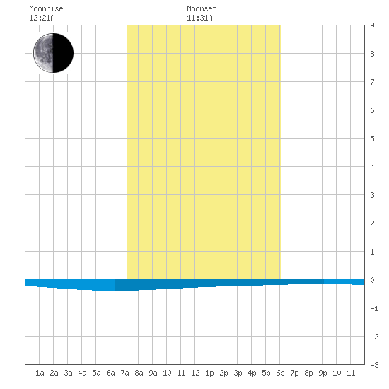 Rockport tide chart for Friday, February 2, 2024