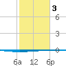 Rockport tide chart for Saturday, February 3, 2024