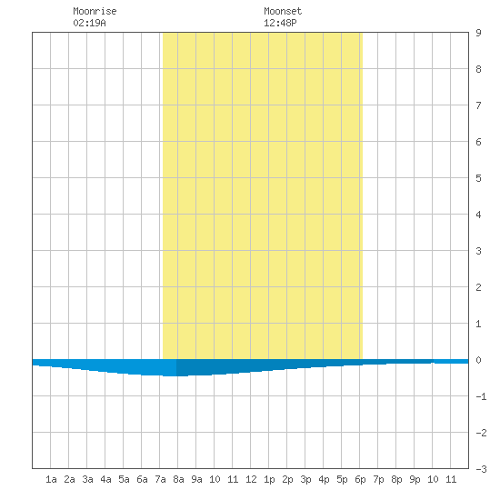 Rockport tide chart for Sunday, February 4, 2024