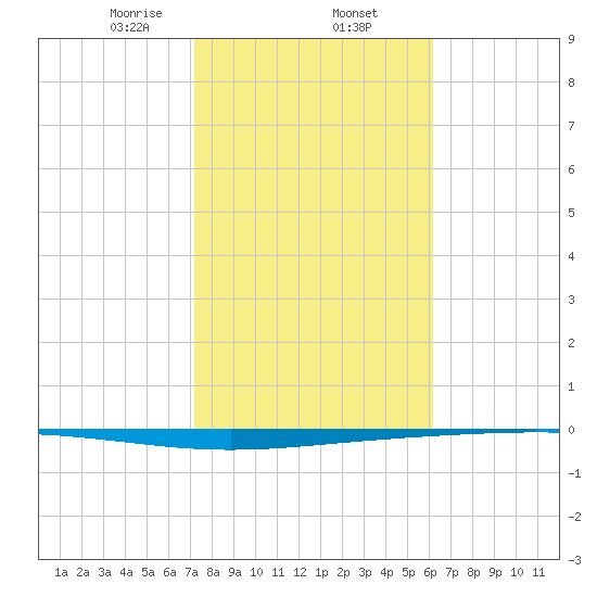 Rockport tide chart for Monday, February 5, 2024