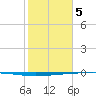 Rockport tide chart for Monday, February 5, 2024