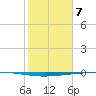 Rockport tide chart for Wednesday, February 7, 2024