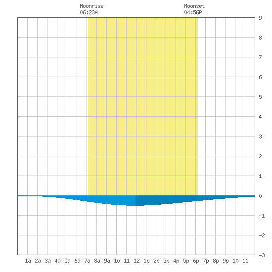 Rockport tide chart for Thursday, February 8, 2024