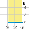 Rockport tide chart for Thursday, February 8, 2024
