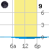 Rockport tide chart for Friday, February 9, 2024