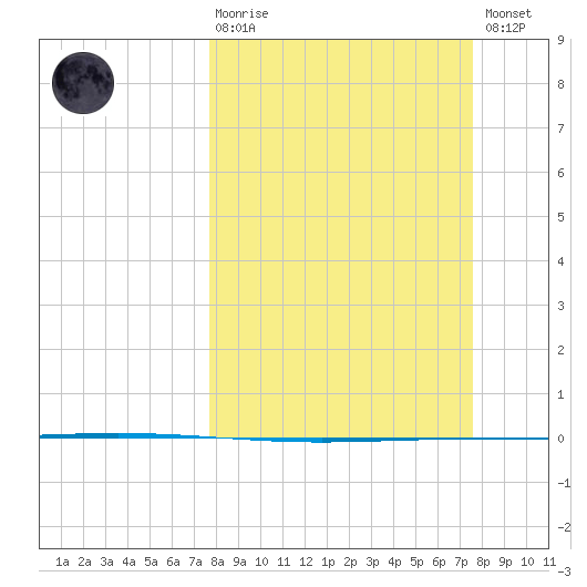 Rockport tide chart for Sunday, March 10, 2024