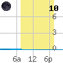 Rockport tide chart for Sunday, March 10, 2024