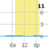 Rockport tide chart for Monday, March 11, 2024