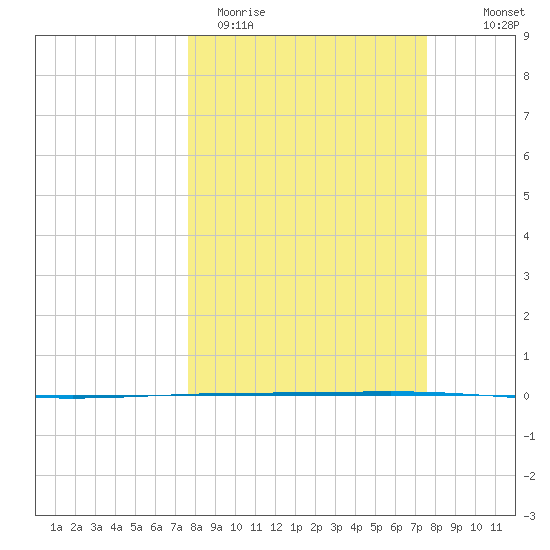 Rockport tide chart for Tuesday, March 12, 2024