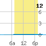 Rockport tide chart for Tuesday, March 12, 2024