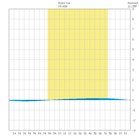 Rockport tide chart for Wednesday, March 13, 2024