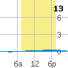 Rockport tide chart for Wednesday, March 13, 2024