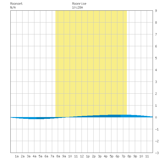 Rockport tide chart for Thursday, March 14, 2024