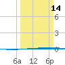 Rockport tide chart for Thursday, March 14, 2024
