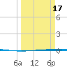 Rockport tide chart for Sunday, March 17, 2024