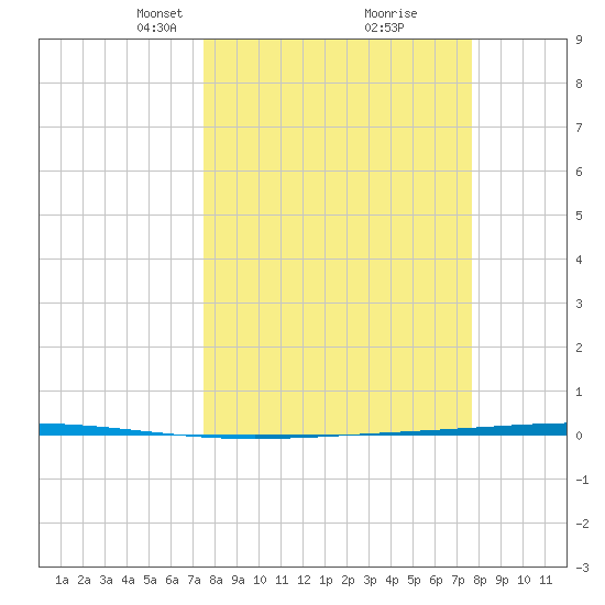 Rockport tide chart for Tuesday, March 19, 2024