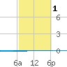 Rockport tide chart for Friday, March 1, 2024