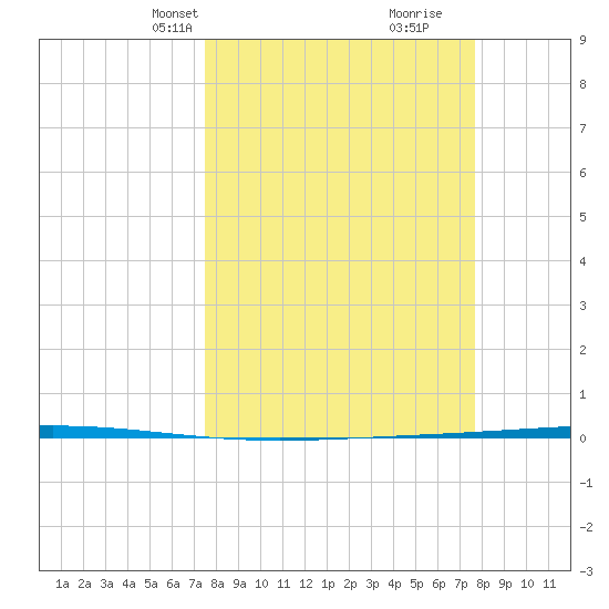 Rockport tide chart for Wednesday, March 20, 2024