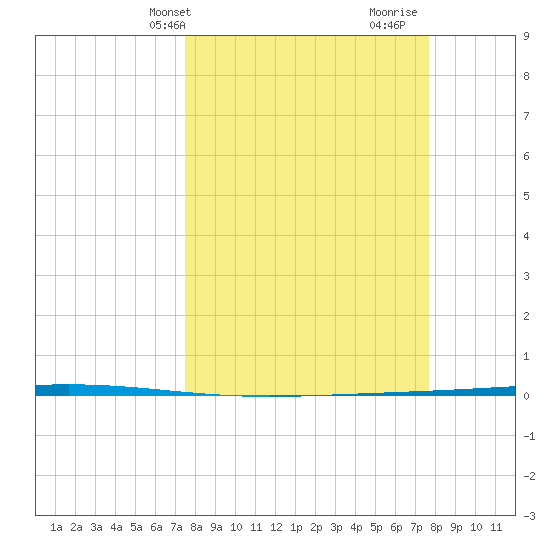 Rockport tide chart for Thursday, March 21, 2024