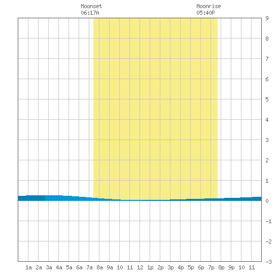 Rockport tide chart for Friday, March 22, 2024