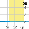 Rockport tide chart for Saturday, March 23, 2024