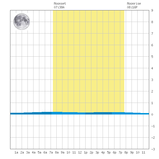 Rockport tide chart for Monday, March 25, 2024