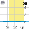 Rockport tide chart for Monday, March 25, 2024
