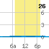 Rockport tide chart for Tuesday, March 26, 2024