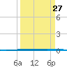 Rockport tide chart for Wednesday, March 27, 2024