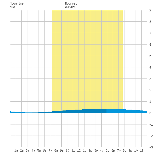 Rockport tide chart for Friday, March 29, 2024