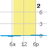 Rockport tide chart for Saturday, March 2, 2024