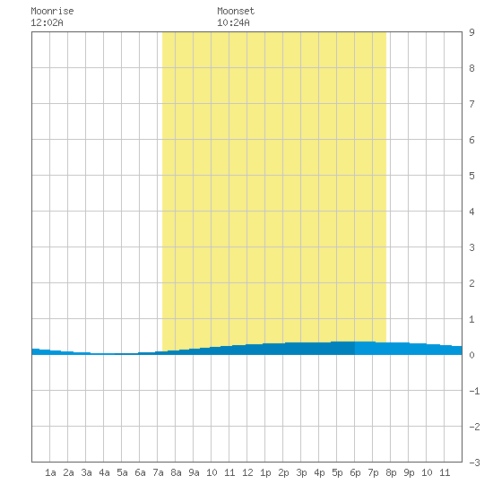 Rockport tide chart for Saturday, March 30, 2024
