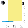 Rockport tide chart for Sunday, March 3, 2024