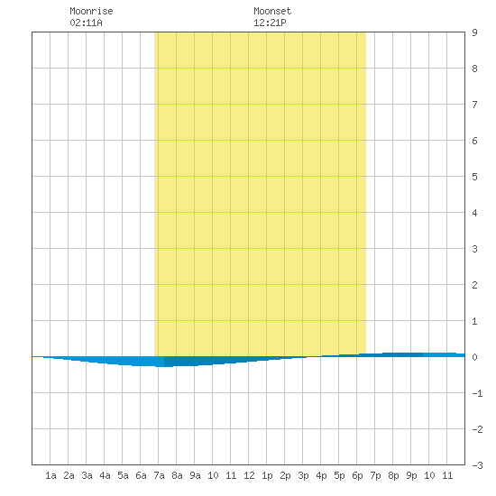 Rockport tide chart for Monday, March 4, 2024