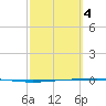 Rockport tide chart for Monday, March 4, 2024