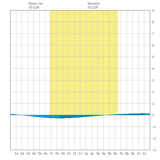Rockport tide chart for Tuesday, March 5, 2024